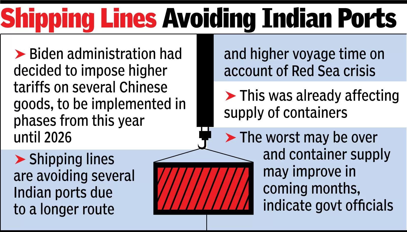 US action on China hits container supply