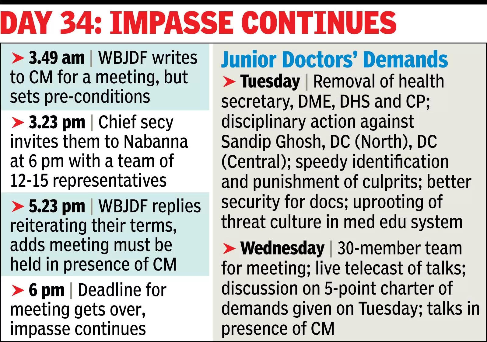 Jr docs reject 2nd govt talks offer, set fresh conditions