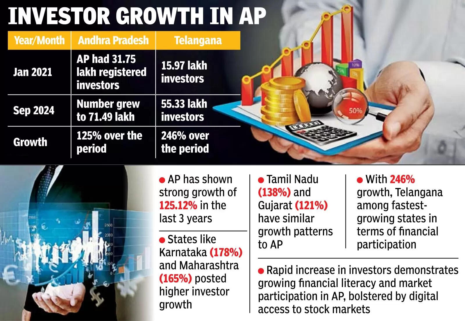 AP records 125% growth in equity investors in 3 years