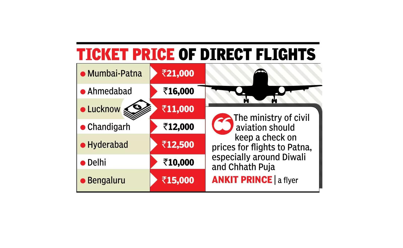 Ahead of festivals, air fares soar on demand