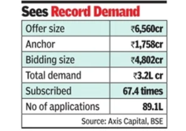 Record demand