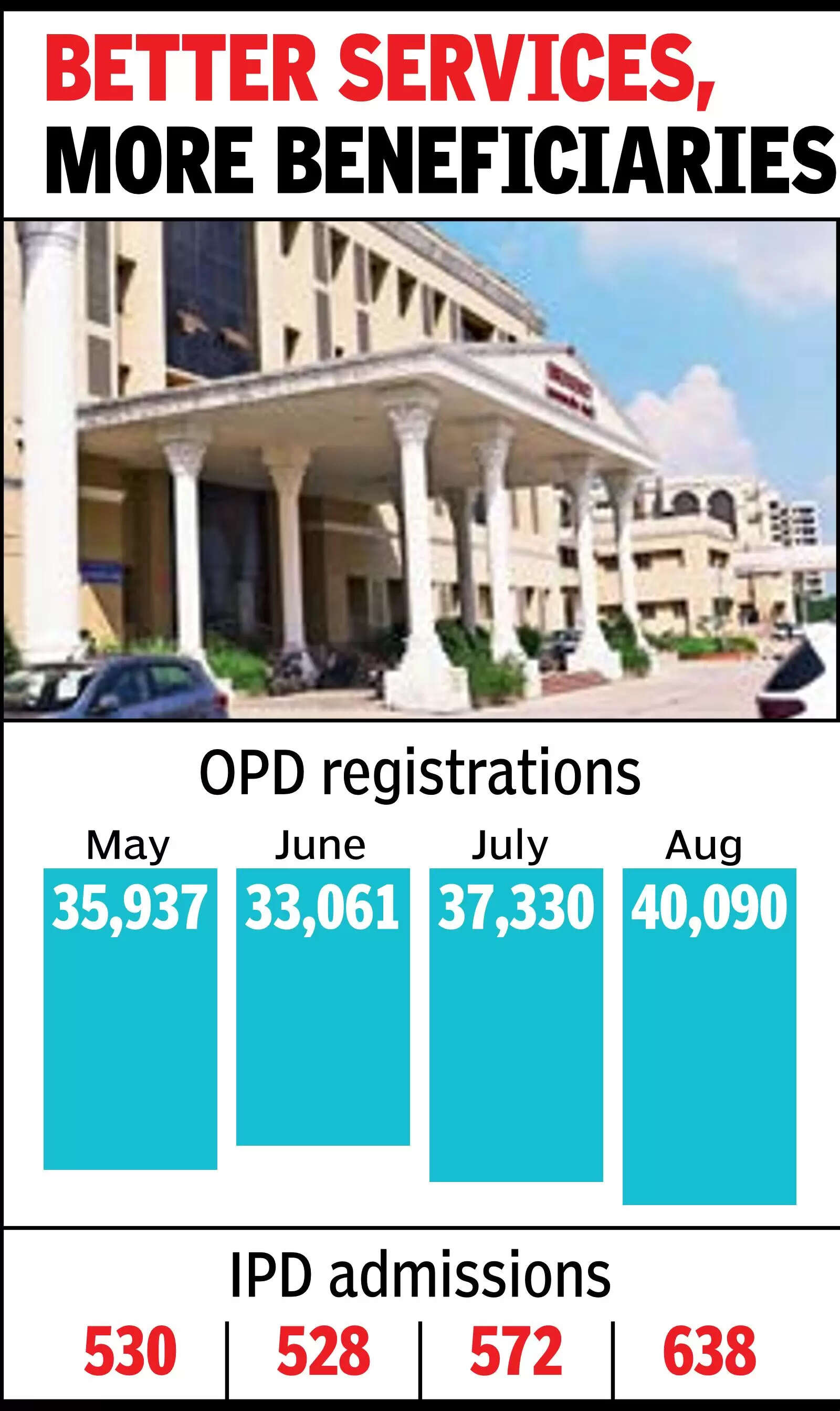 RUHS hosp sees rise in patient visits after facility upgrades