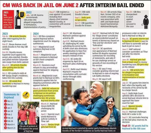 CM was back in jail on June 2 after interim bail ended