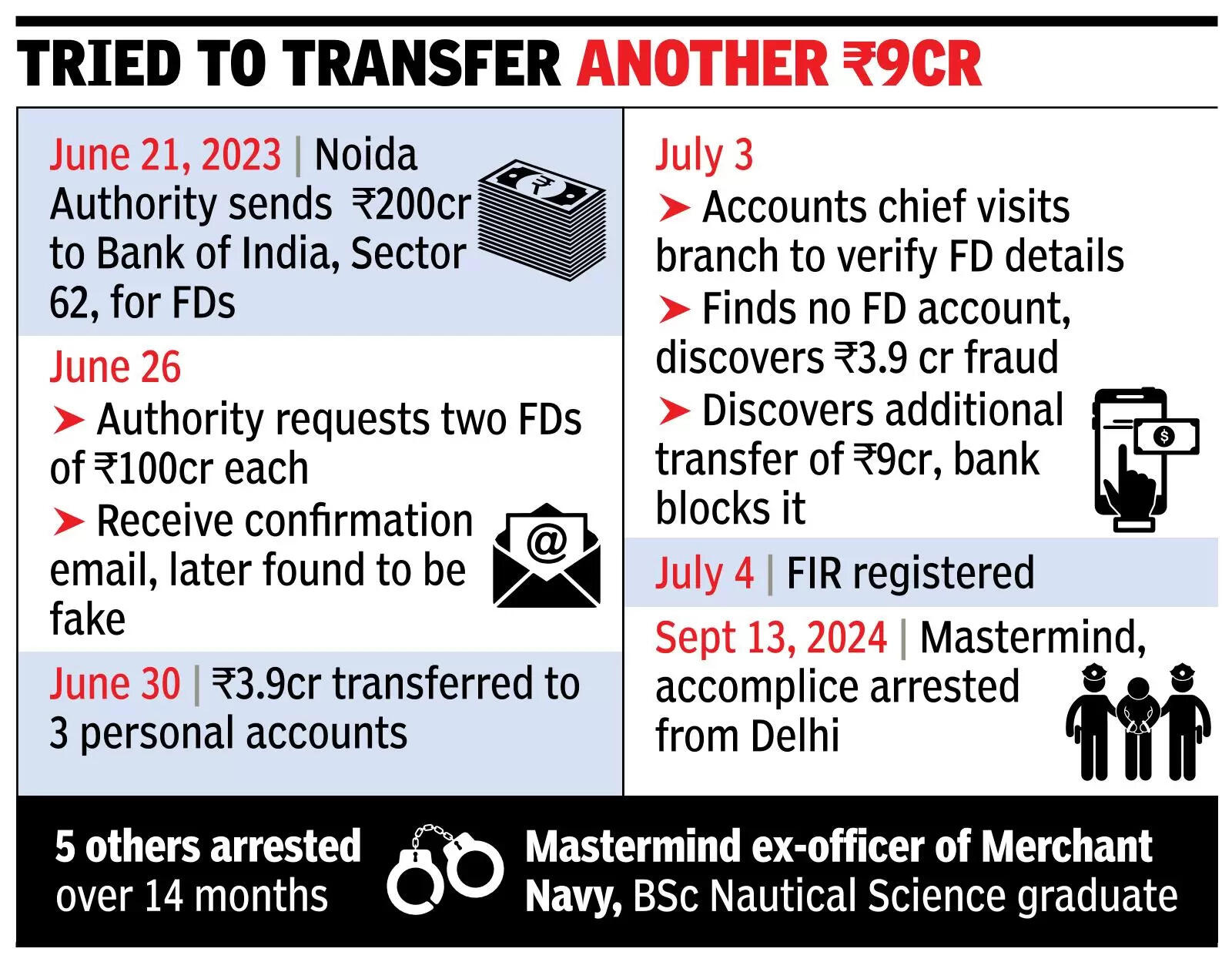 2 men who swindled 4cr from Noida’s a/c nabbed