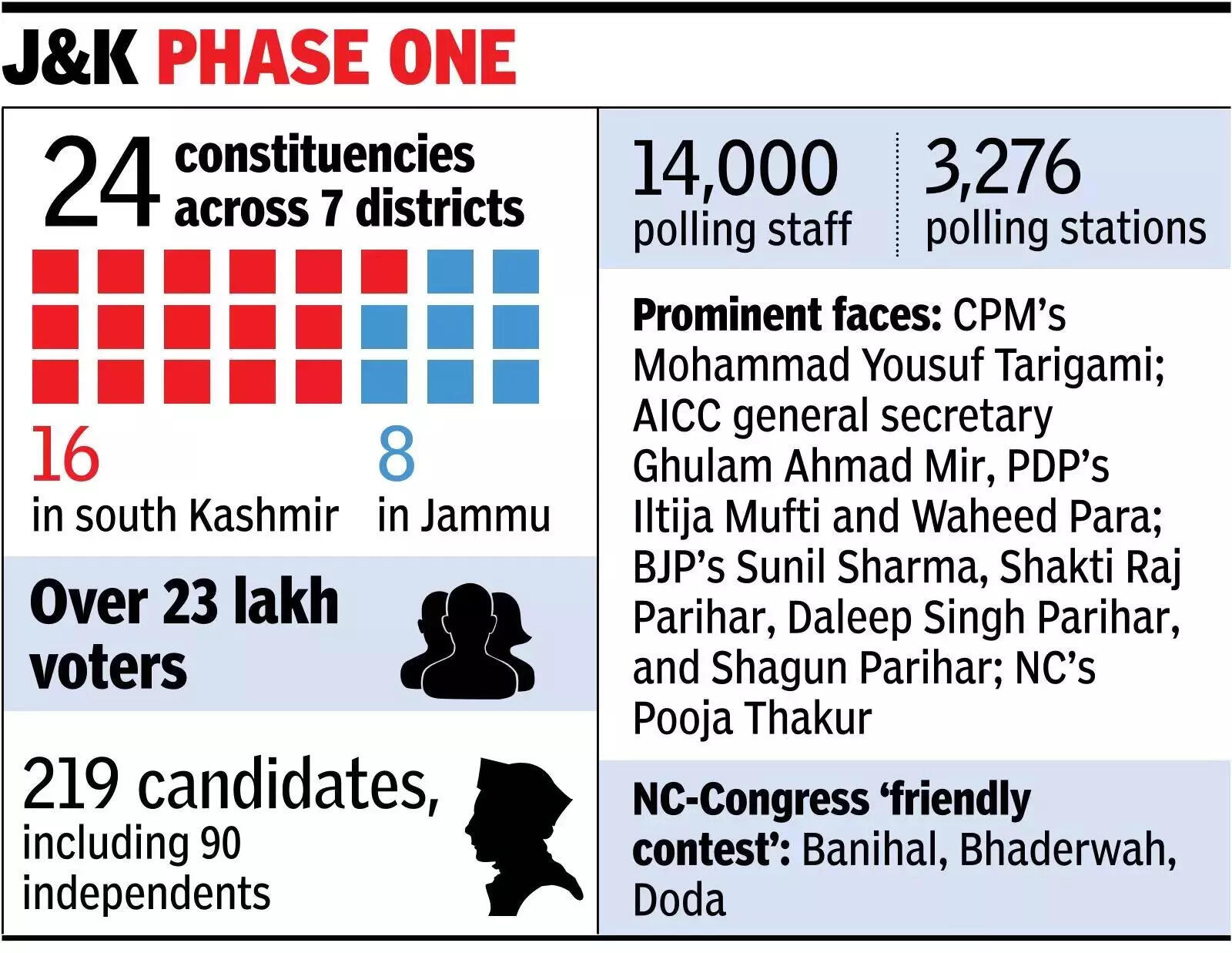 South Kashmir seats set to witness close contests between NC and PDP.