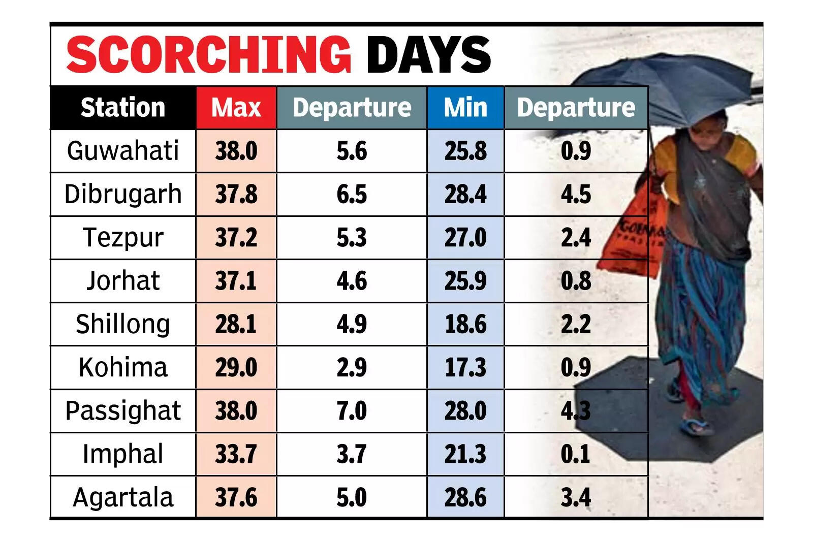 Northeast faces unprecedented autumn heat, no relief in sight