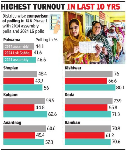 Highest turnout in 10 years