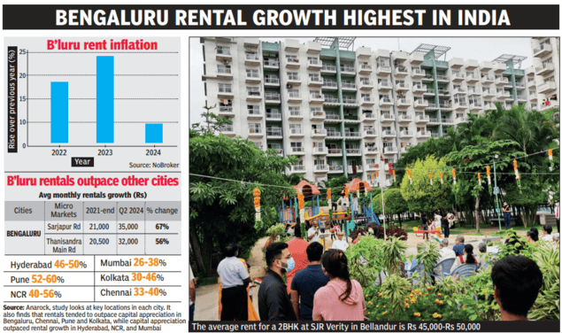 Bengaluru rental growth highest in India