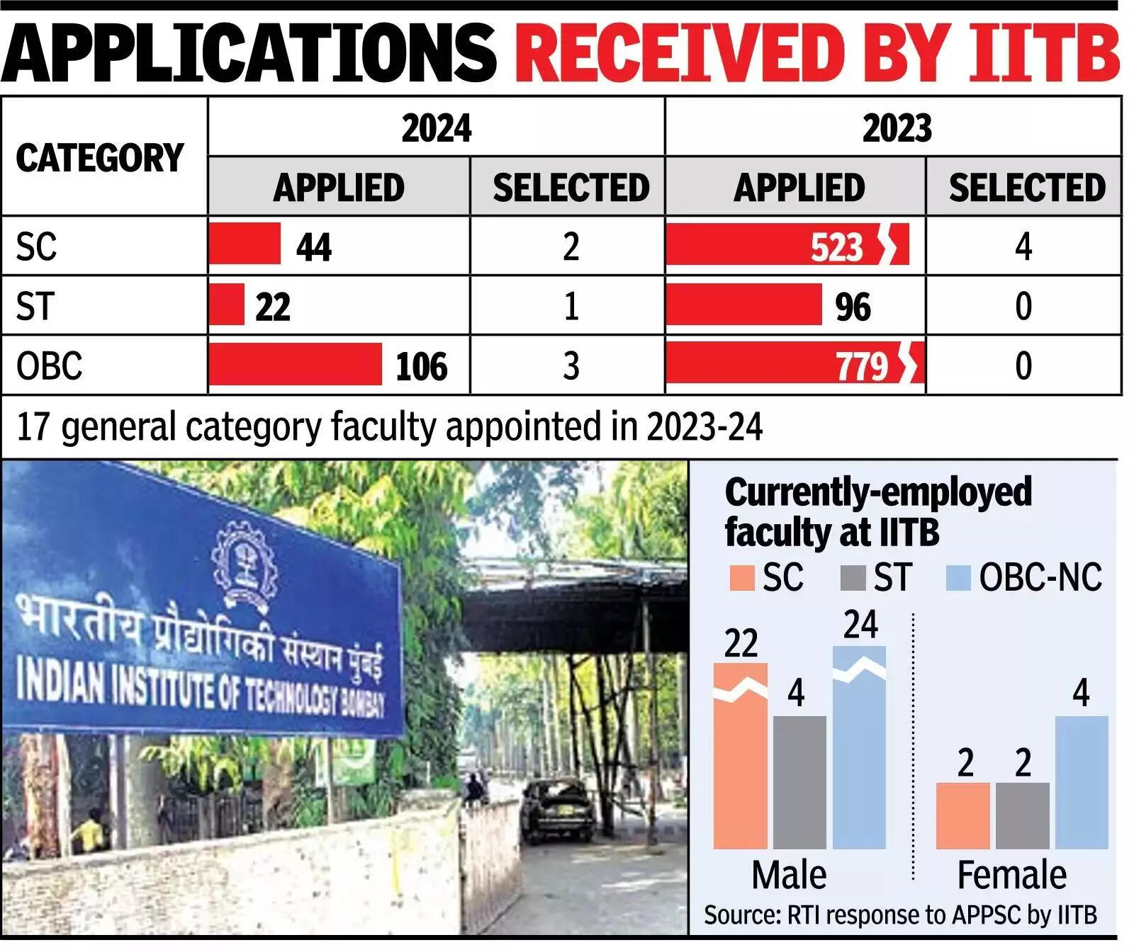 Applications received by IIT-B