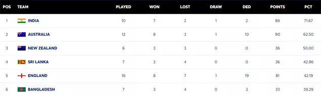 WTC Points Table