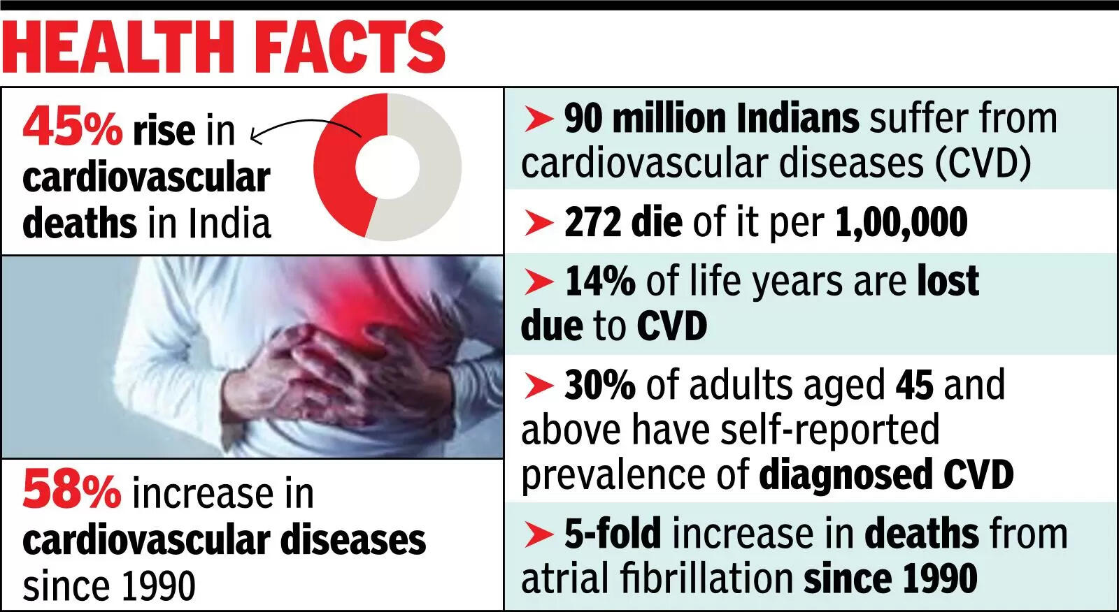 Heart attack accounts for over 35% deaths in Bengal, highest in India