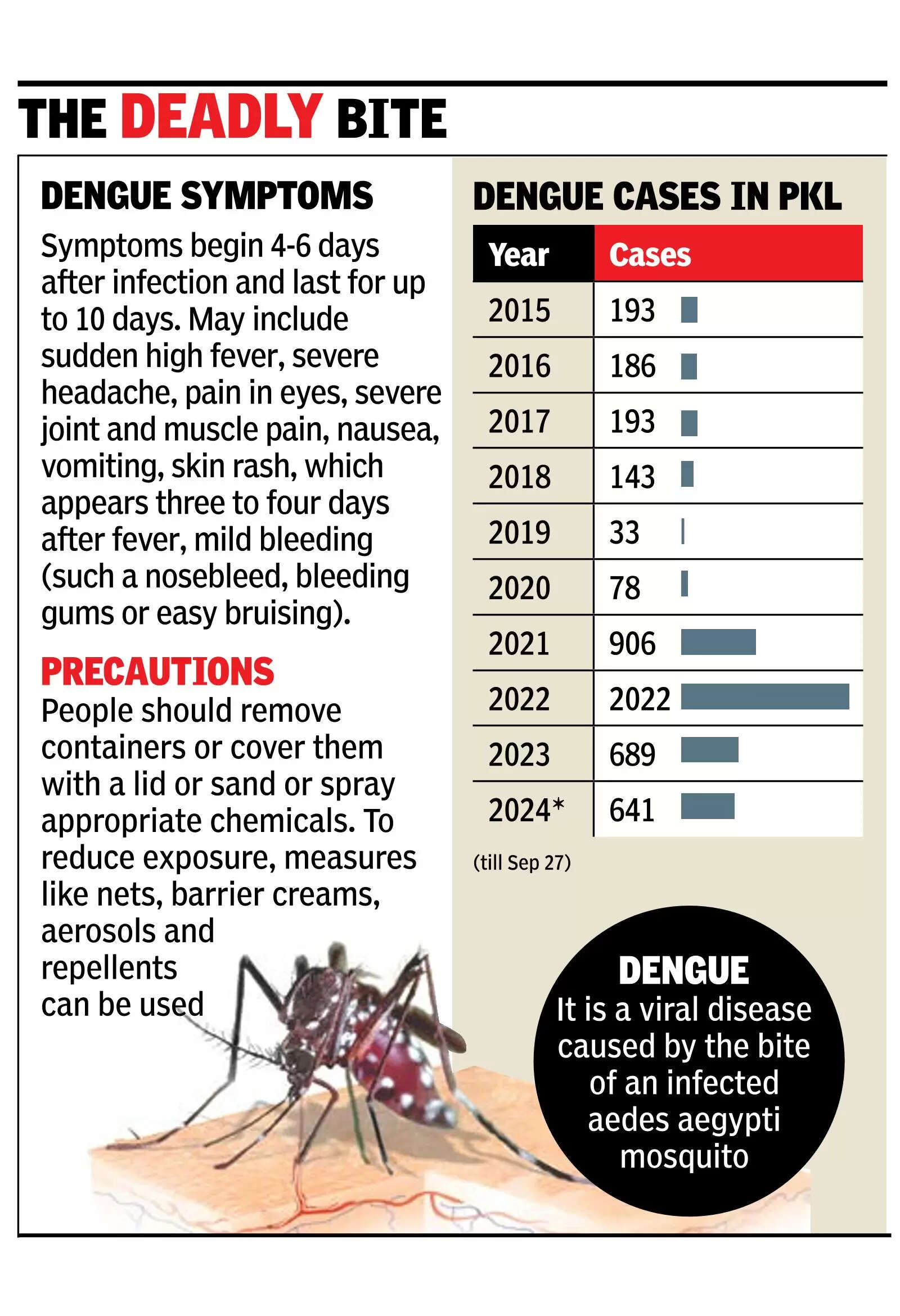 20 fresh cases take Pkl dengue count to 641