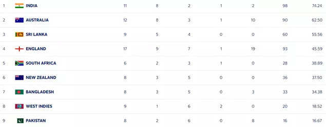 WTC Points Table