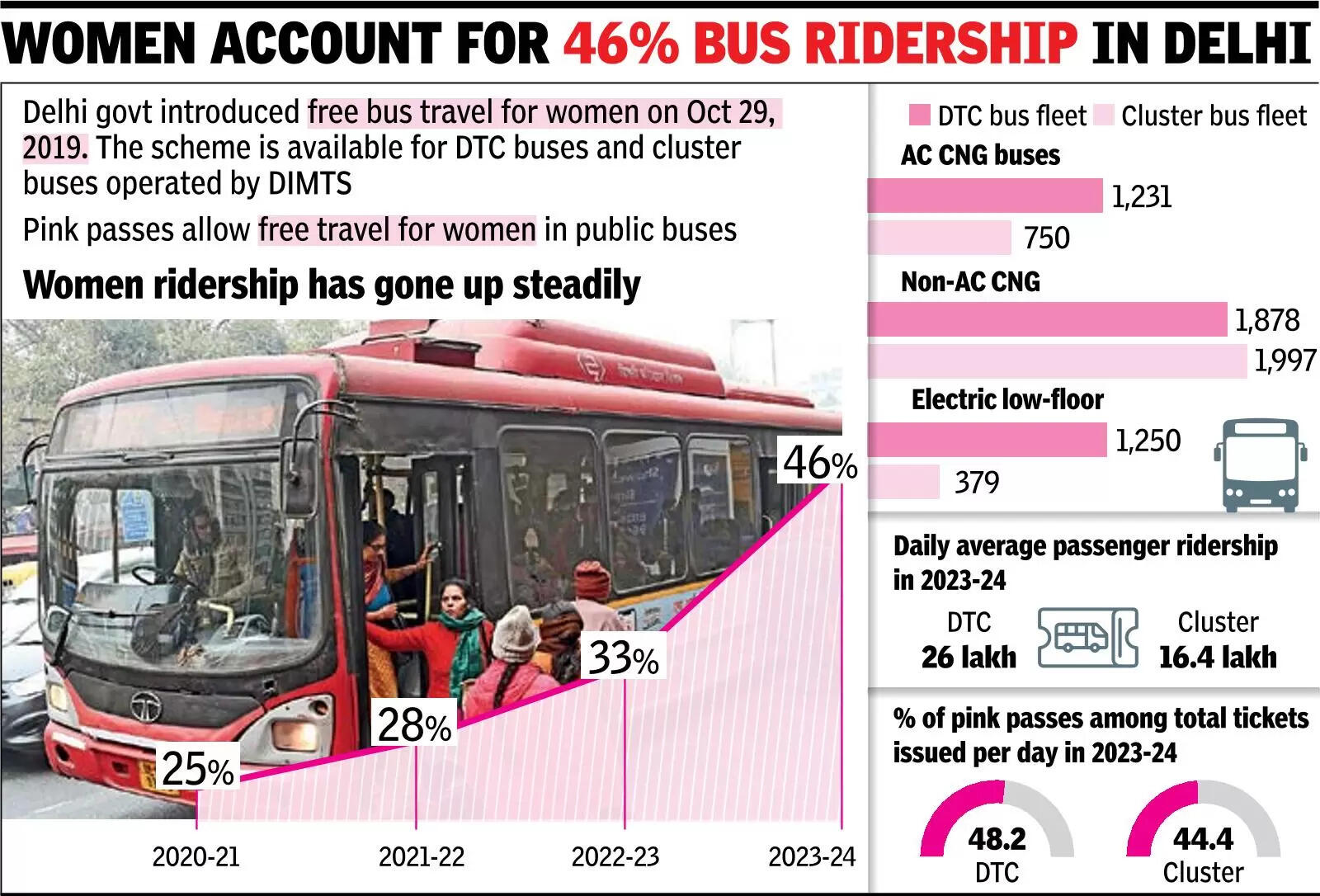Pink piper! More women using free bus passes