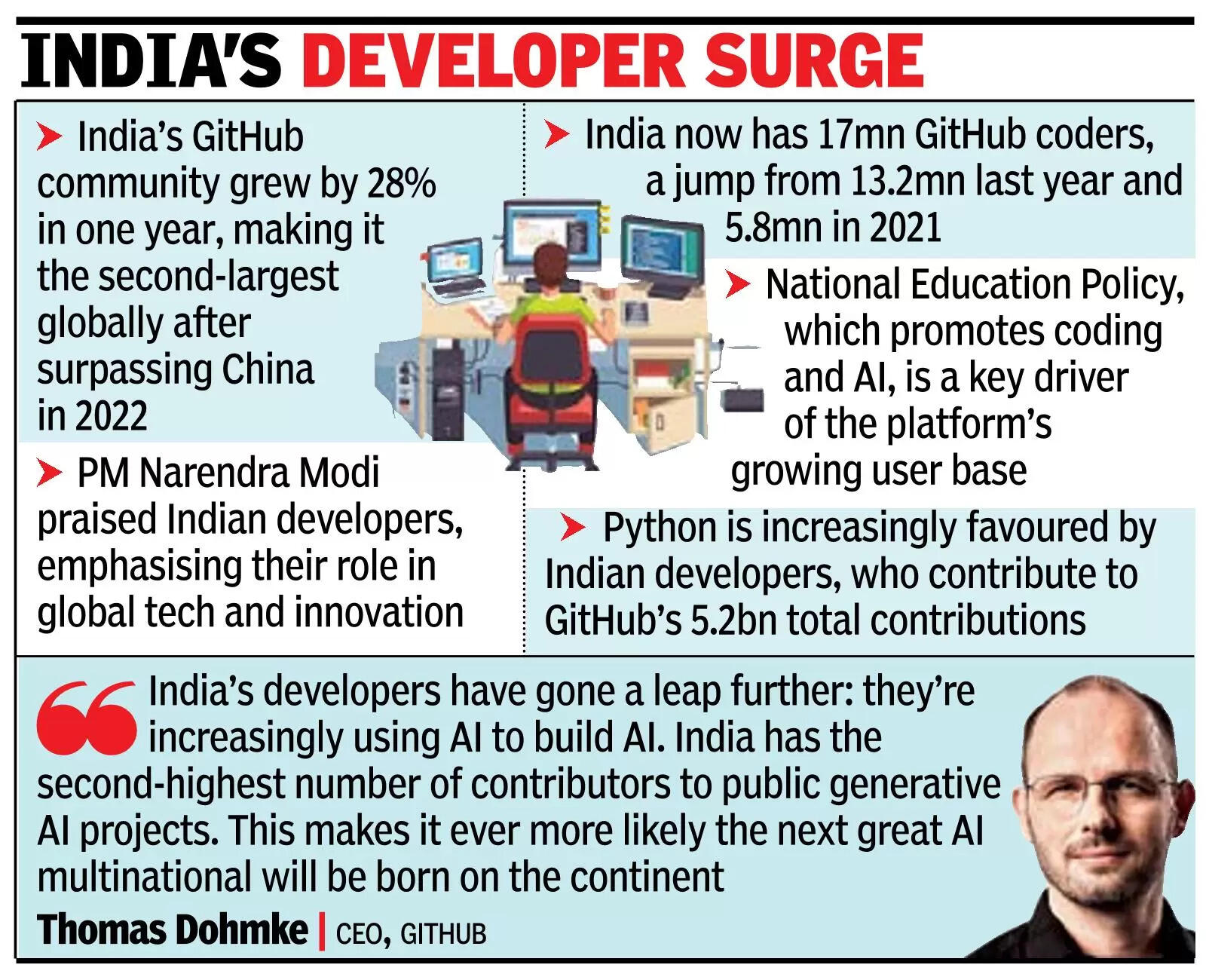 India's developers among fastest-growing: GitHub - The Times of India