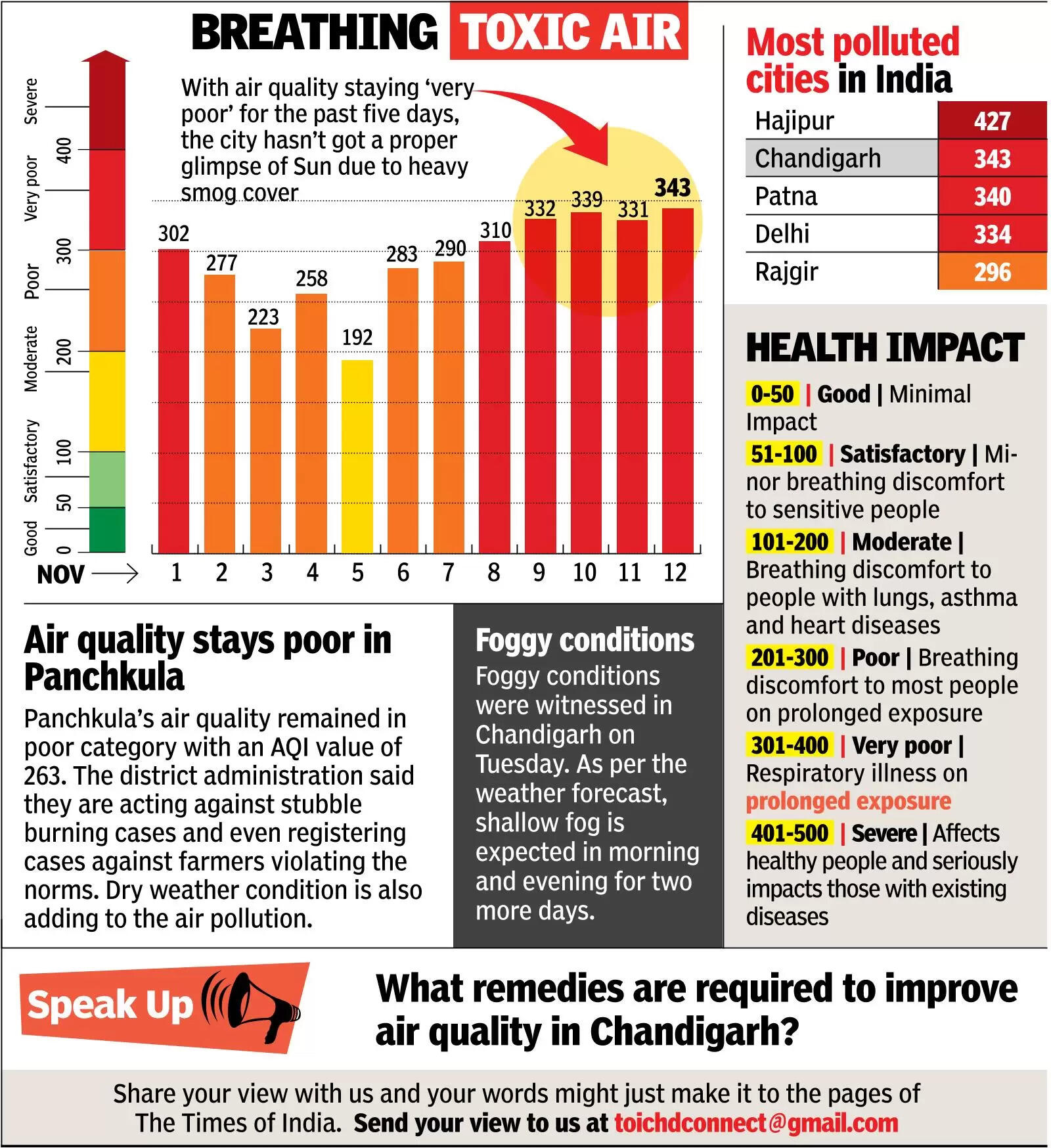 Air quality plunges, Chd beats Delhi on pollution