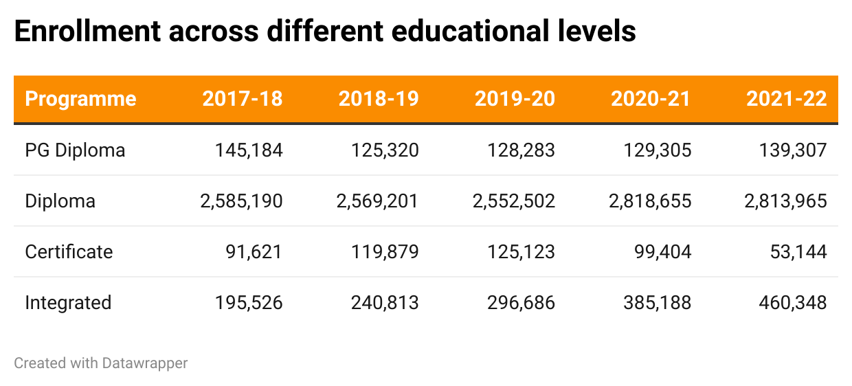 Enrolment at various levels of education
