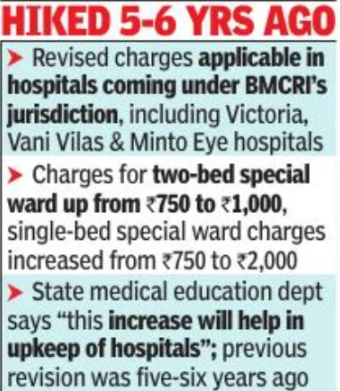 Treatment, lab charges hiked 20% in govt med college hospitals