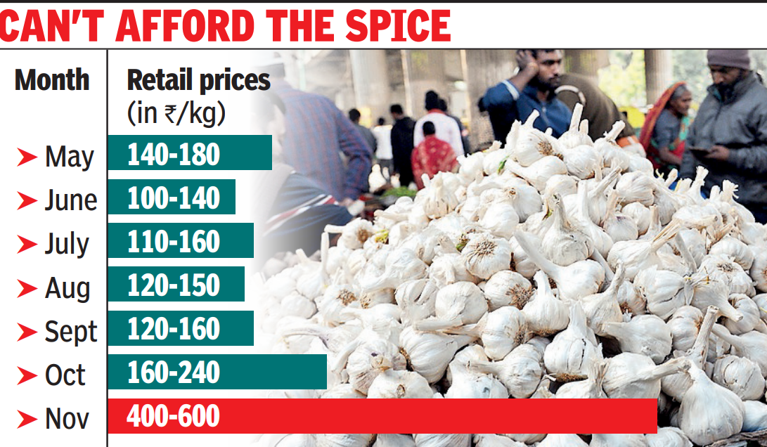 Garlic prices in Rajasthan