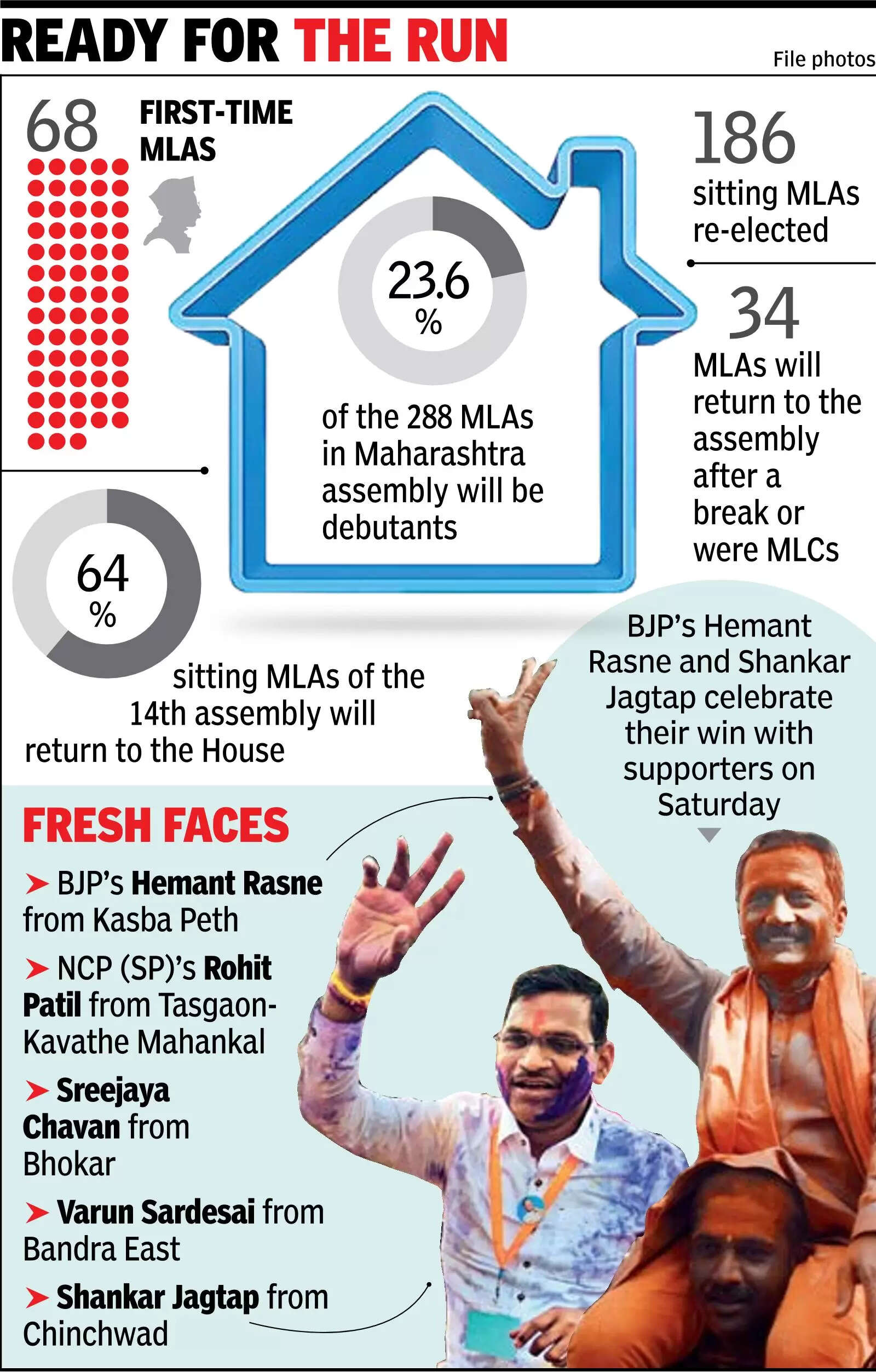 State elects 68 new MLAs, 186 re-elected to assembly
