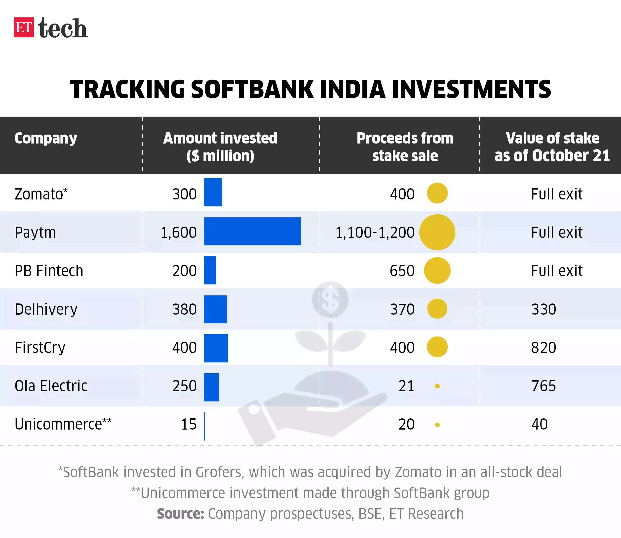 SoftBank’s Indian investments