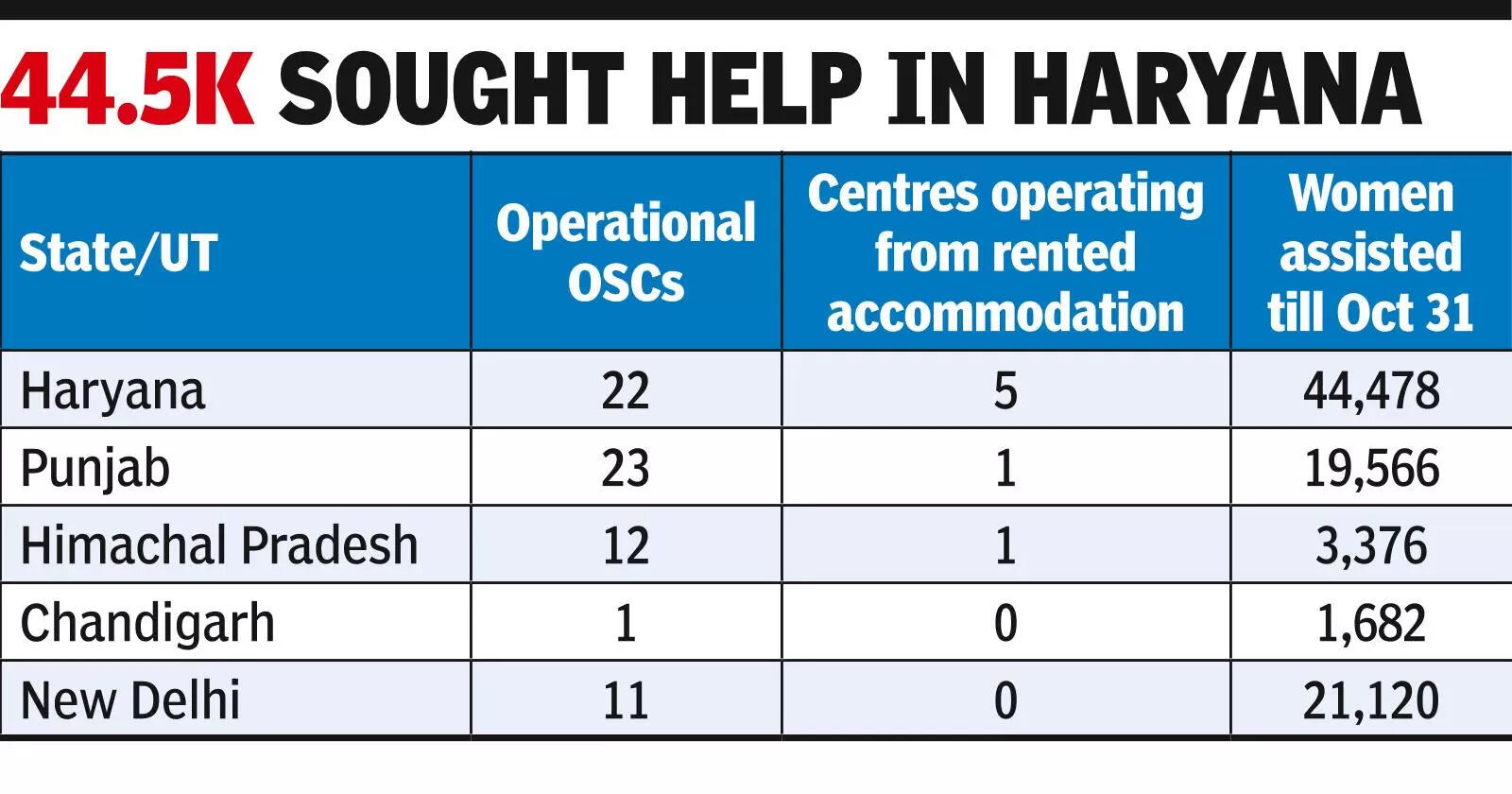 ‘Violence against women in Hry higher than neighbours’