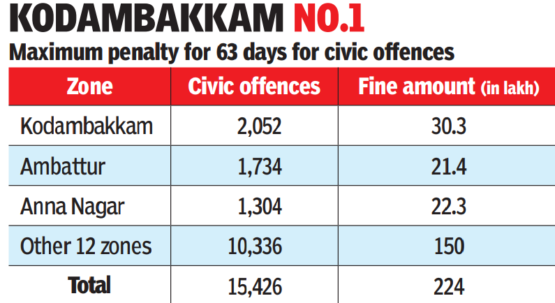 Kodambakkam no. 1