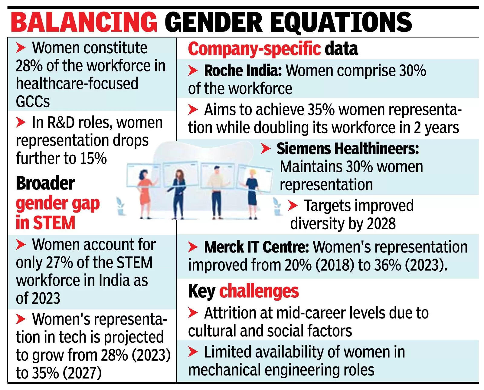 Health GCCs grapple with unhealthy gender ratio