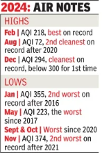 Delhi logs best AQI for December
