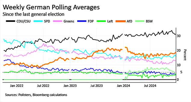 German Polling Germany on edge: Elon Musk Endorses AfD, sparks global uproar - Times ...