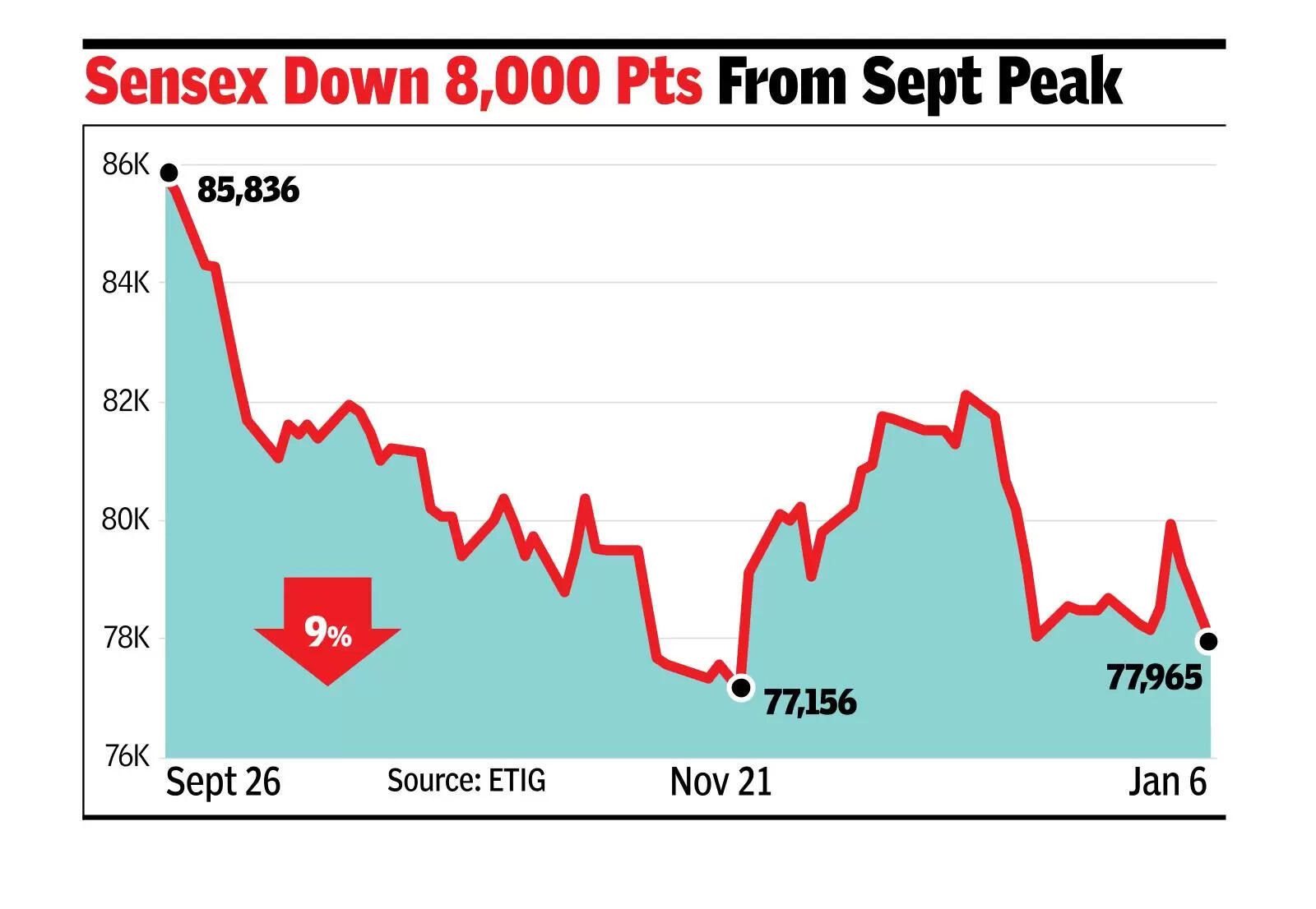 Sensex slumps over 1,200 pts as Q3 results signal eco woes