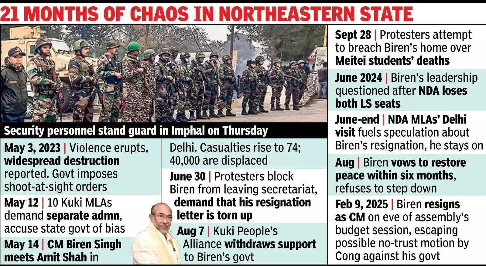 Days after Biren’s resignation, Prez Rule imposed in Manipur