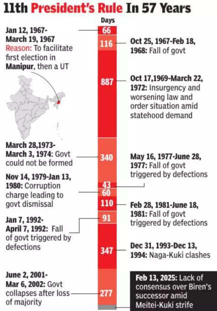 11th president rule in 57 yrs