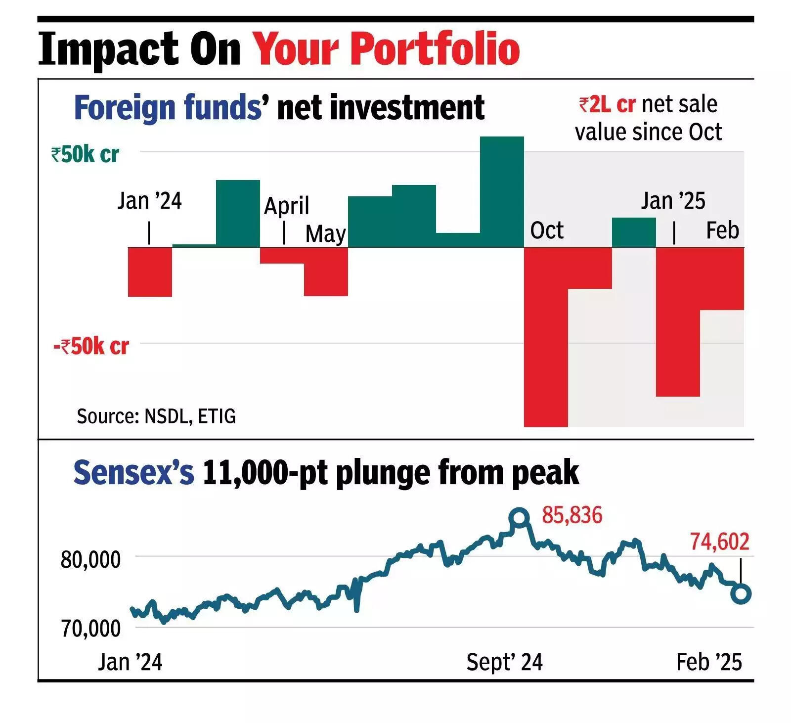 Why foreign funds can’t stop selling Indian stocks.