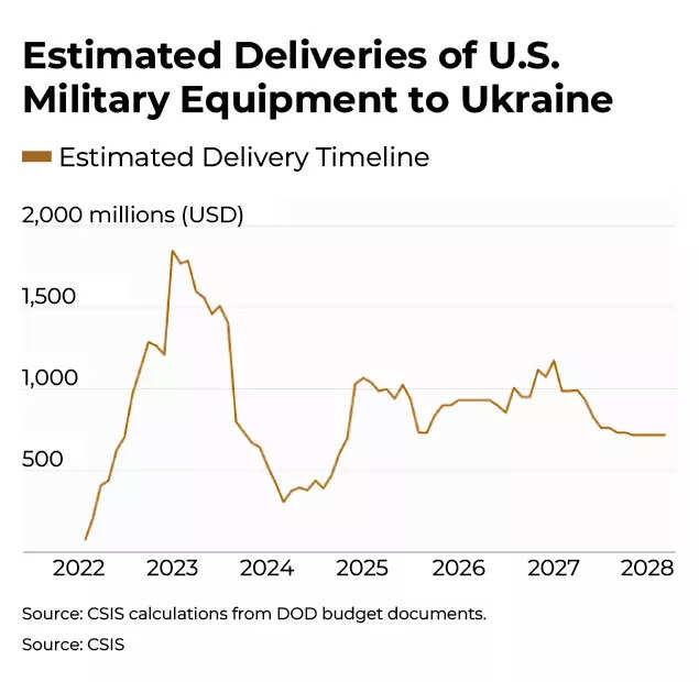 US military equipment