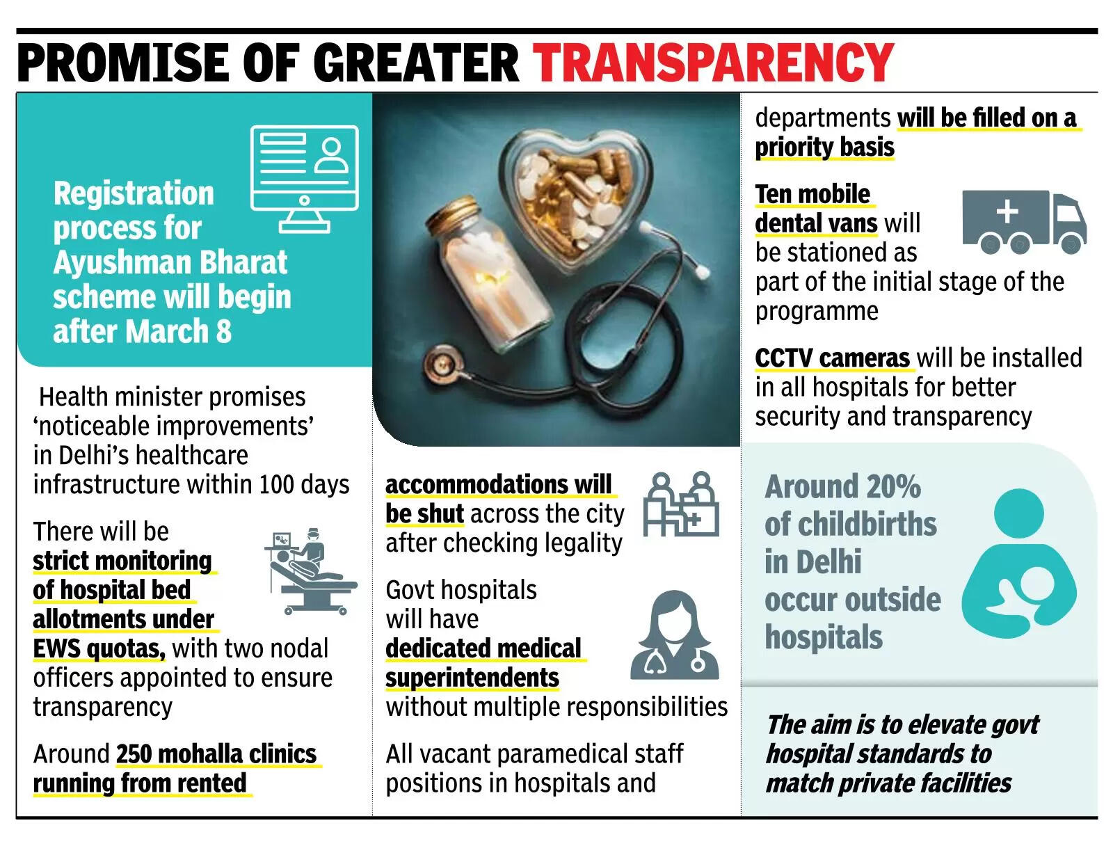 Registration For Ayushman Bharat In Capital To Begin After March 8