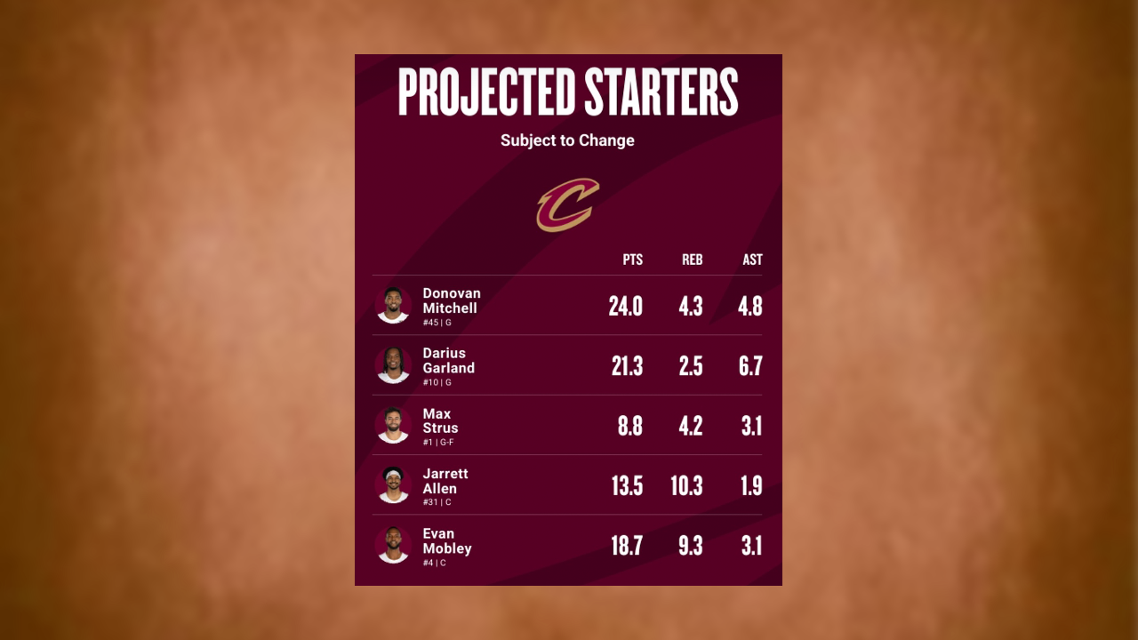 Cavaliers projected starters March 9, 2025