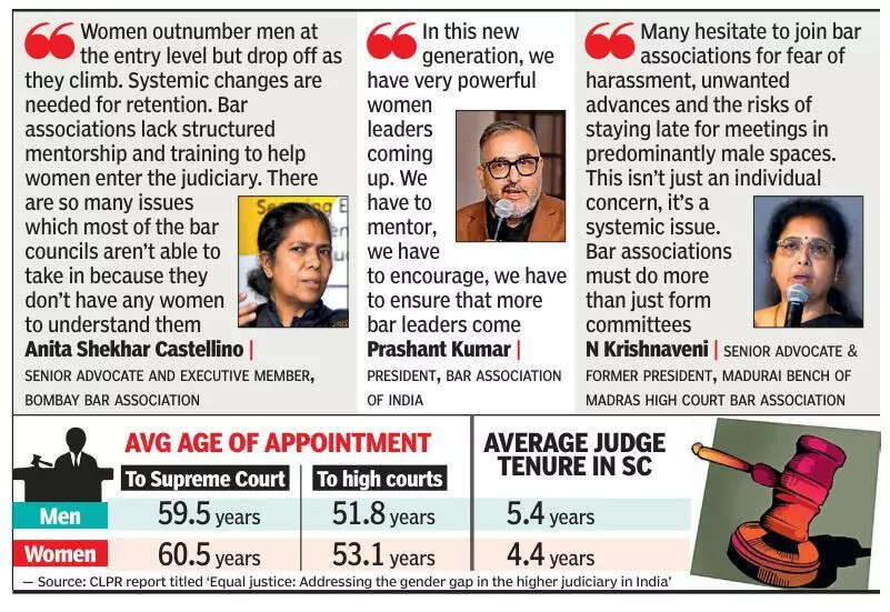 Women Supreme Court judges serve one year less than men, finds report