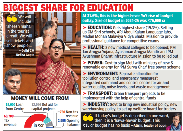 Delhi budget 2025