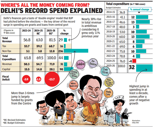 Delhi budget 2025