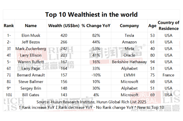 Top 10 wealthiest in the world
