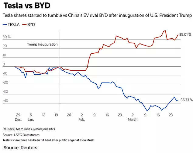 BYD takes over Tesla