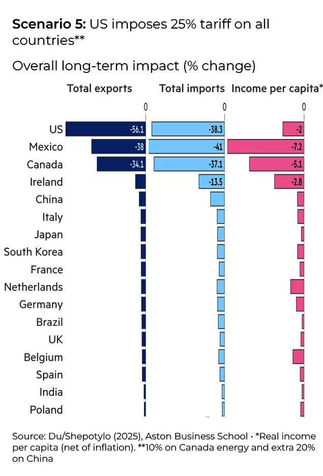 Trade war scenario 5