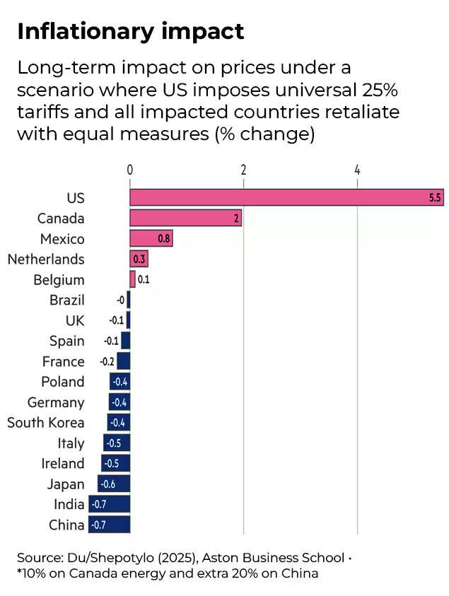Trade war inflation