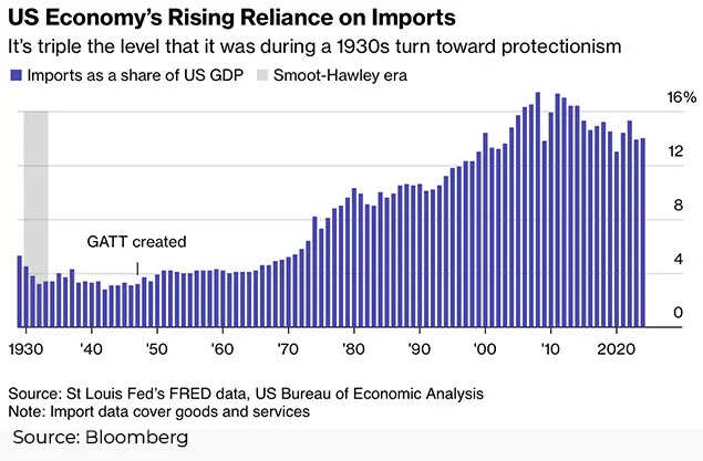 Trade US reliance on imports