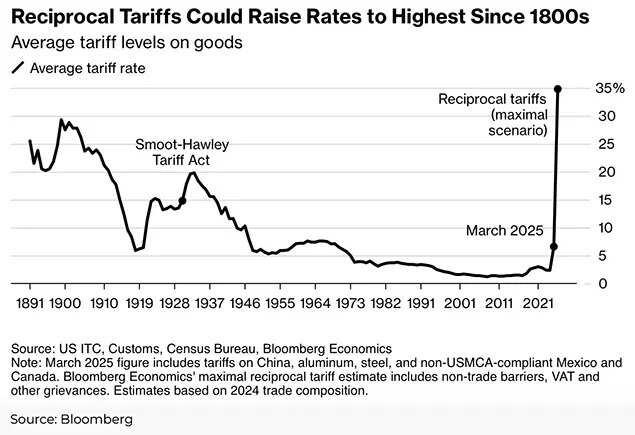 Trade war reciprocal tariffs