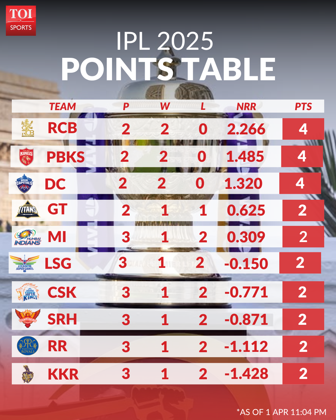 IPL Points Table
