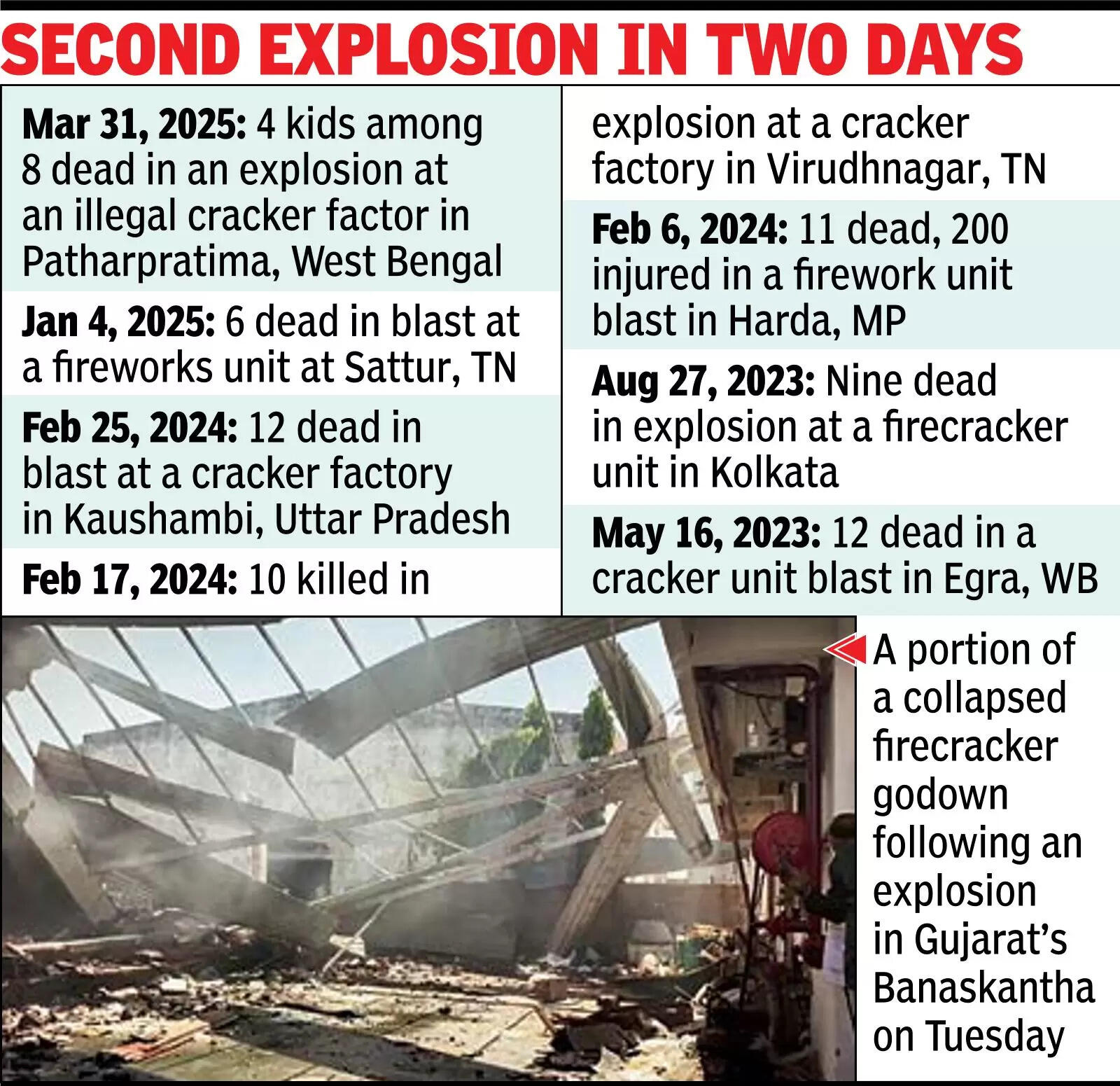 21 die as blast flattens Gujarat firecracker godown | India News - The ...