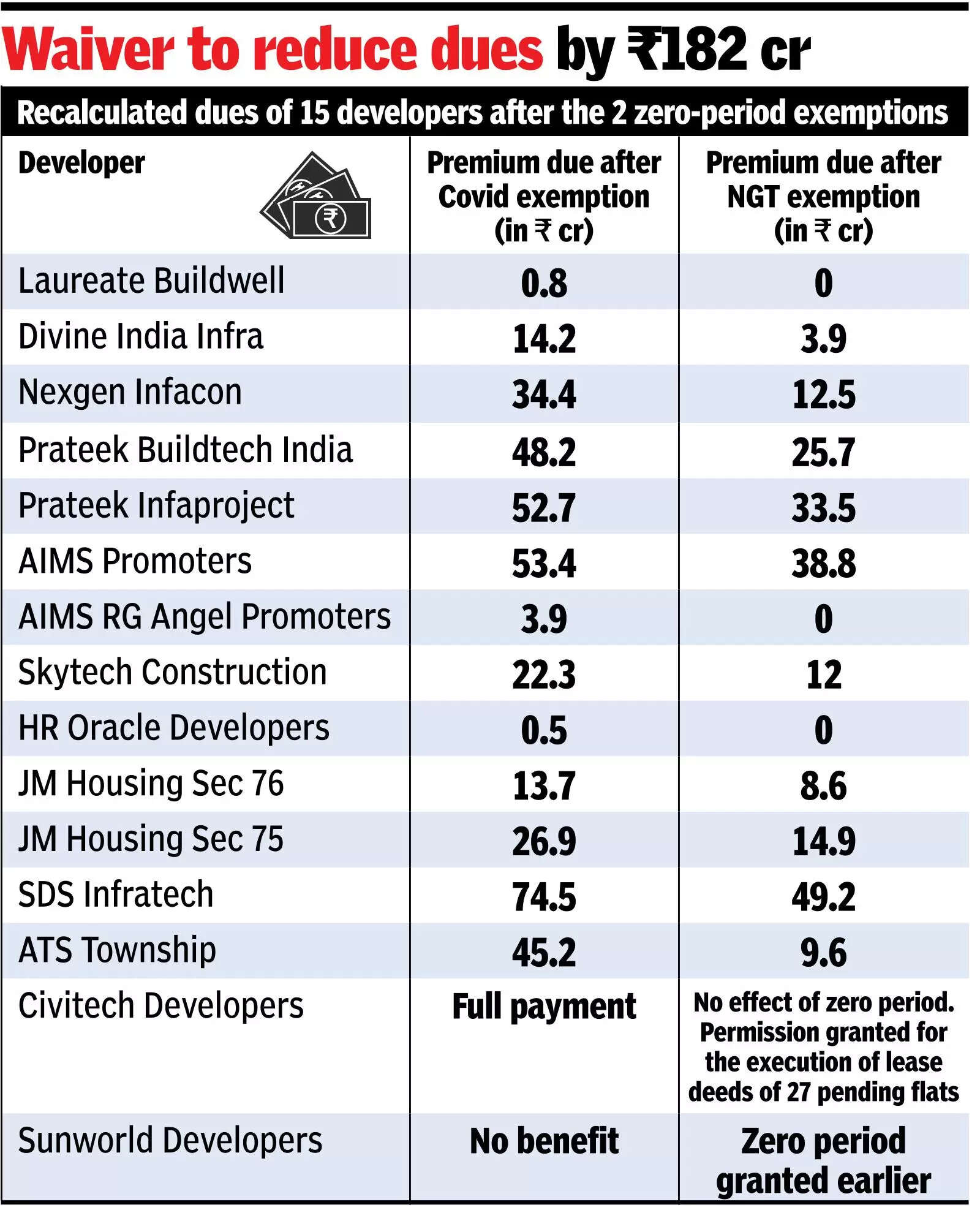 Noida extends 2nd zero-period relief to 15 builders to complete stalled projects