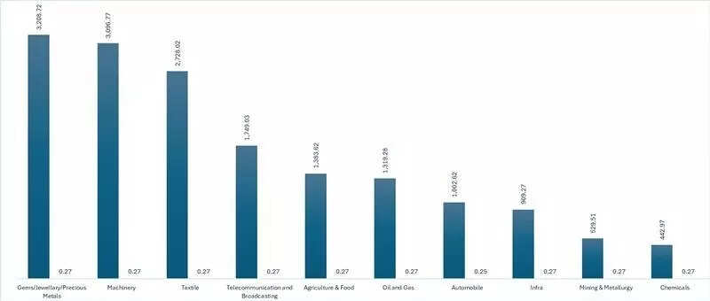 Incremental duty impact